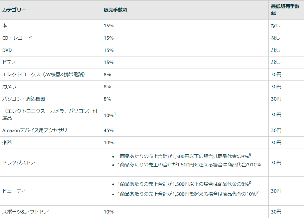 Amazon】気になってる？販売手数料 | EC BLOG