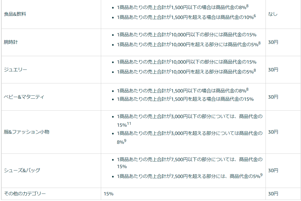 Amazon】気になってる？販売手数料 | EC BLOG